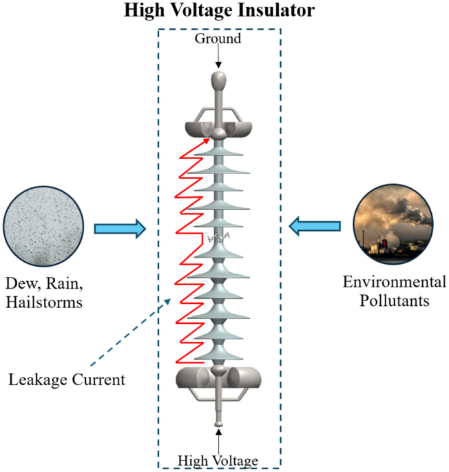 Experimental validation of machine learning for contamination classification of polluted high voltage insulators using leakage current Experimental validation of machine learning for contamination classification of polluted high voltage insulators using leakage current