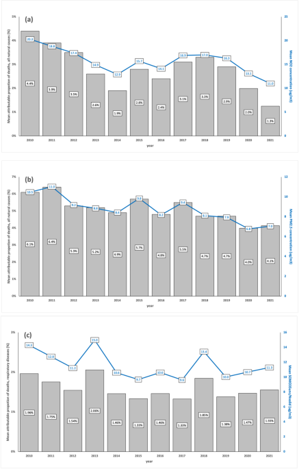 Assessment of air pollution and mortality in Portugal using AirQ+ and the effects of COVID-19 on their relationship