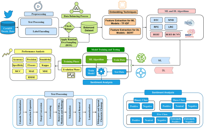 Hybrid Deep Learning Model for Balanced Sentiment Analysis of COVID-19 Tweets