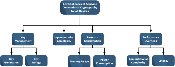 A lightweight encryption algorithm for resource-constrained IoT devices ...
