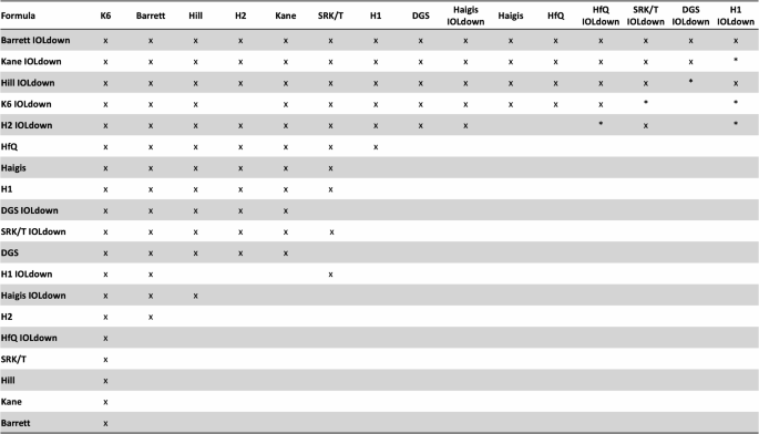 Comparison of 10 biometric formulas in combined phacovitrectomy for ...
