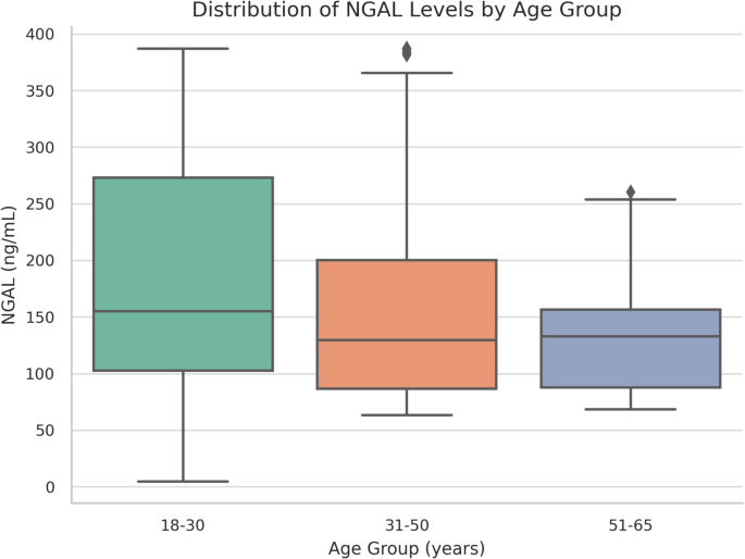 Evaluation of renal function with neutrophil gelatinase-associated lipocalin in patients with ron deficiency anemia | Scientific Reports Evaluation of renal function with neutrophil gelatinase-associated lipocalin in patients with ron deficiency anemia | Scientific Reports