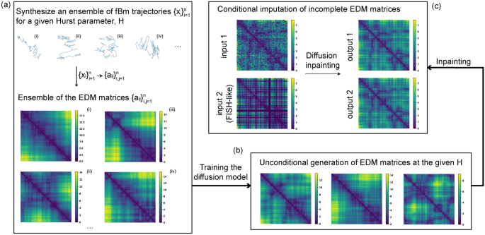 Generative inpainting of incomplete Euclidean distance matrices of ...