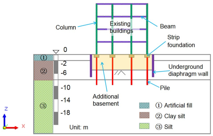Performance of typical structural components in basement-addition for ...