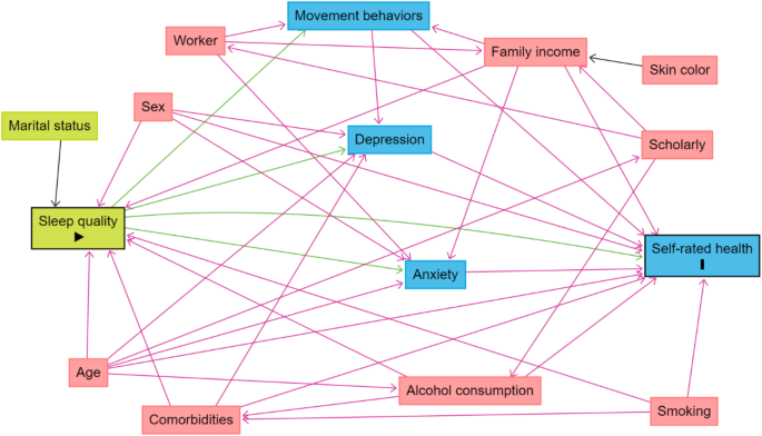 How anxiety and depression mediate the link between sleep quality and health perception during crisis periods How anxiety and depression mediate the link between sleep quality and health perception during crisis periods
