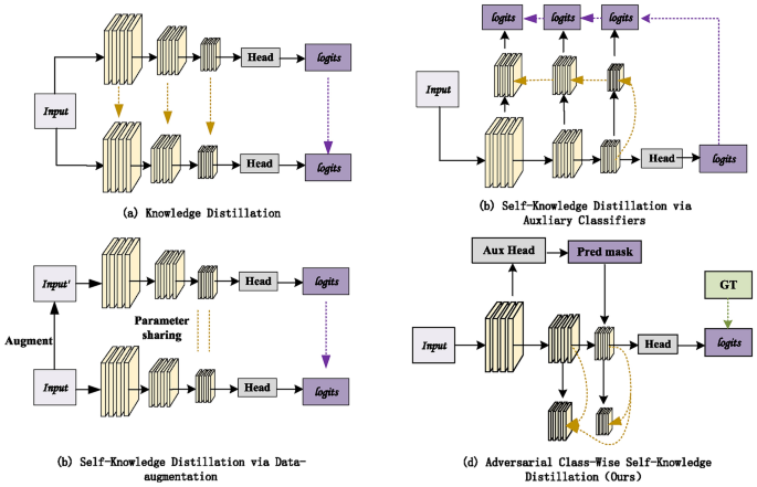 Adversarial class-wise self-knowledge distillation for medical image ...