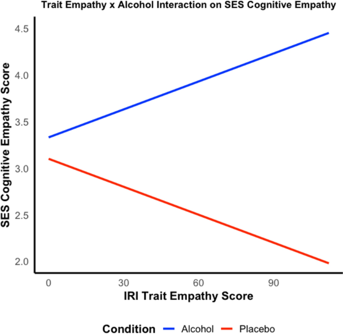 Alcohol’s acute effects on emotion recognition and empathy in heavy ...