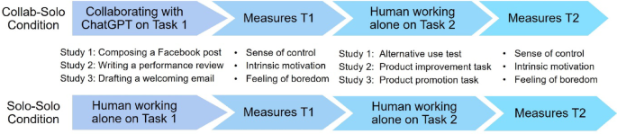 Task Human Human-generative AI collaboration enhances task performance but ...