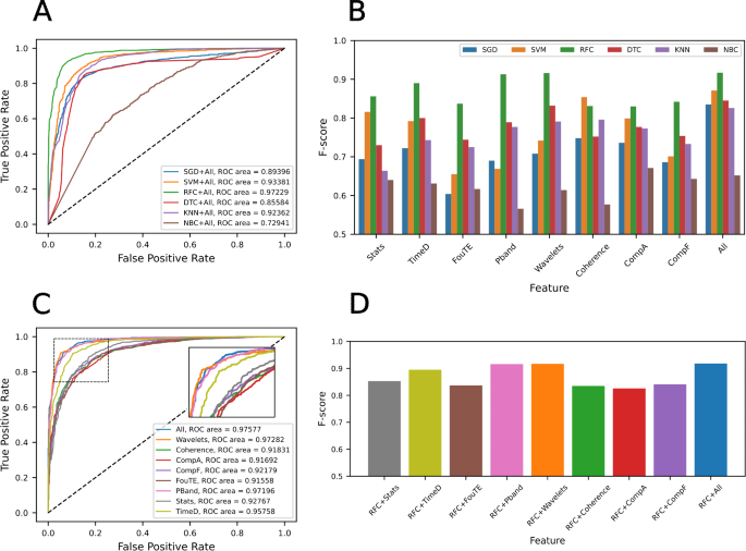Retraining and evaluation of machine learning and deep learning models for seizure classification from EEG data Retraining and evaluation of machine learning and deep learning models for seizure classification from EEG data
