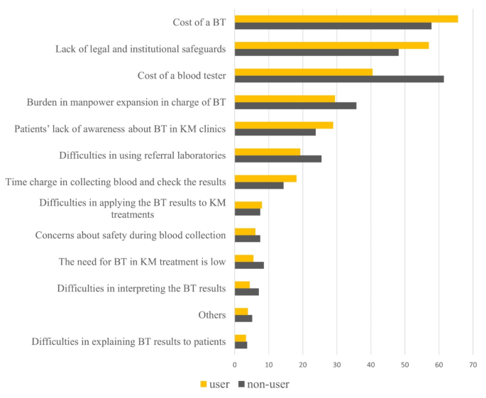 Blood test use in Korean Medicine for monitoring herbal medicine safety Blood test use in Korean Medicine for monitoring herbal medicine safety