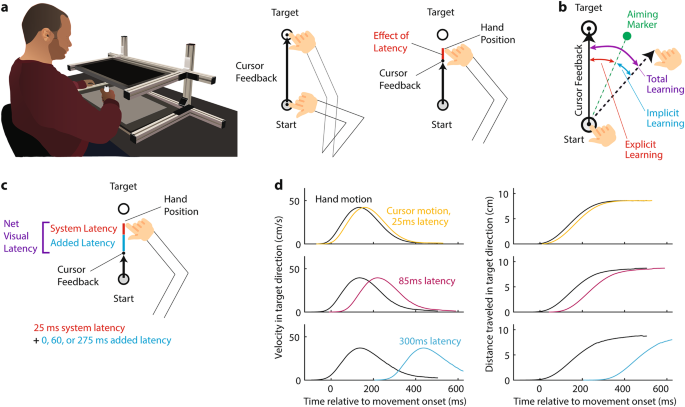 Latency Visual Tiny visual latencies can profoundly impair implicit sensorimotor ...