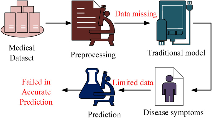 Optimized machine learning mechanism for big data healthcare system to predict disease risk factor