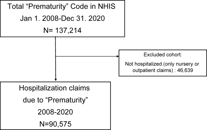 Rising public costs of preterm infant hospitalization in South Korea from a nationwide observational study Rising public costs of preterm infant hospitalization in South Korea from a nationwide observational study