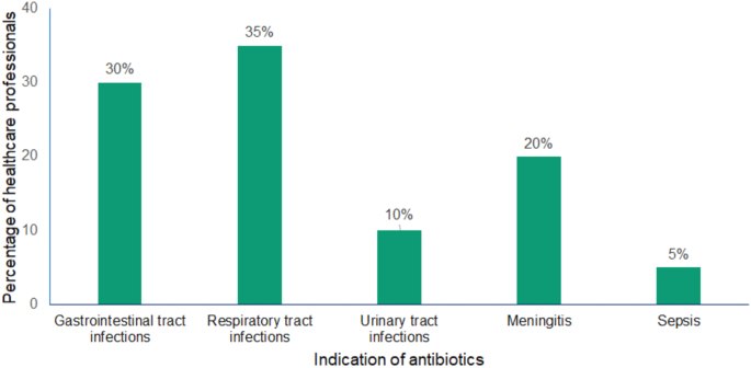 Knowledge and practices of healthcare professionals regarding antibiotic use in a district hospital, Southern Mozambique: a cross-sectional study Knowledge and practices of healthcare professionals regarding antibiotic use in a district hospital, Southern Mozambique: a cross-sectional study