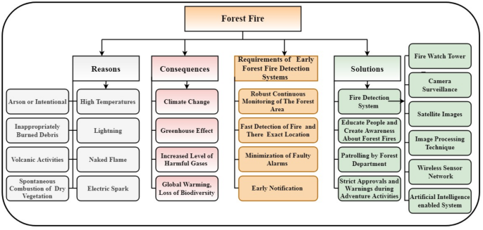 Trust-driven approach to enhance early forest fire detection using machine learning Trust-driven approach to enhance early forest fire detection using machine learning
