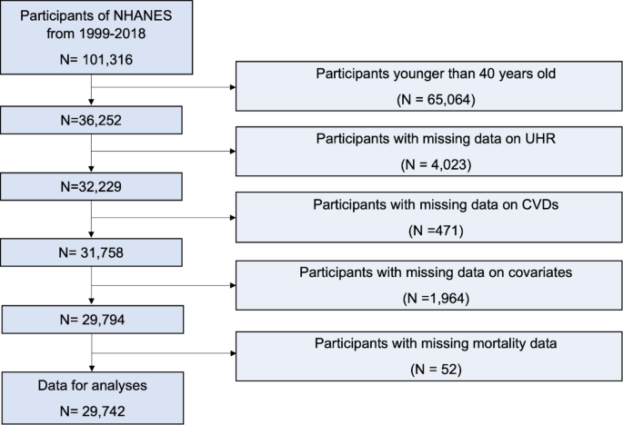 Long-term cardiovascular risk and mortality associated with uric acid to HDL-C ratio: a 20-year cohort study in adults over 40 Long-term cardiovascular risk and mortality associated with uric acid to HDL-C ratio: a 20-year cohort study in adults over 40