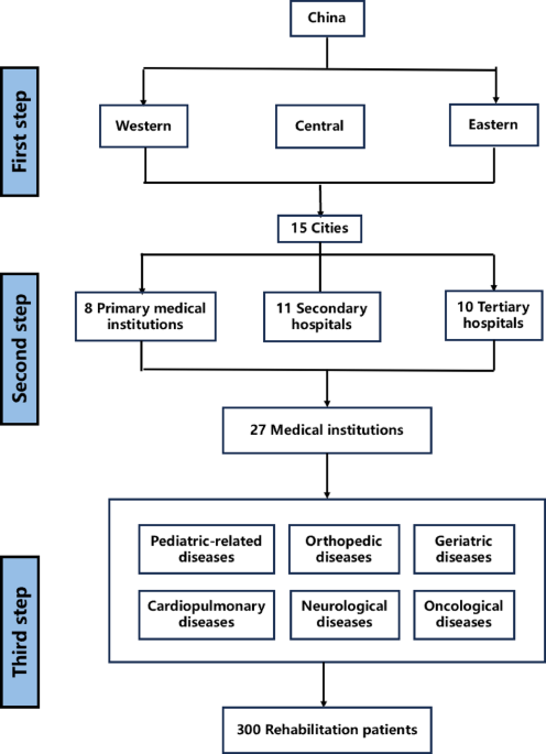 Comparison of triage performance among DRP tool, ChatGPT, and outpatient rehabilitation doctors Comparison of triage performance among DRP tool, ChatGPT, and outpatient rehabilitation doctors
