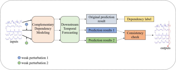 Consistency regularization for few shot multivariate time series ...