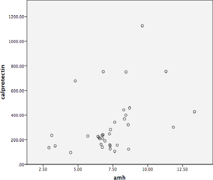 Evaluation of serum calprotectin levels in patients with polycystic ovary syndrome