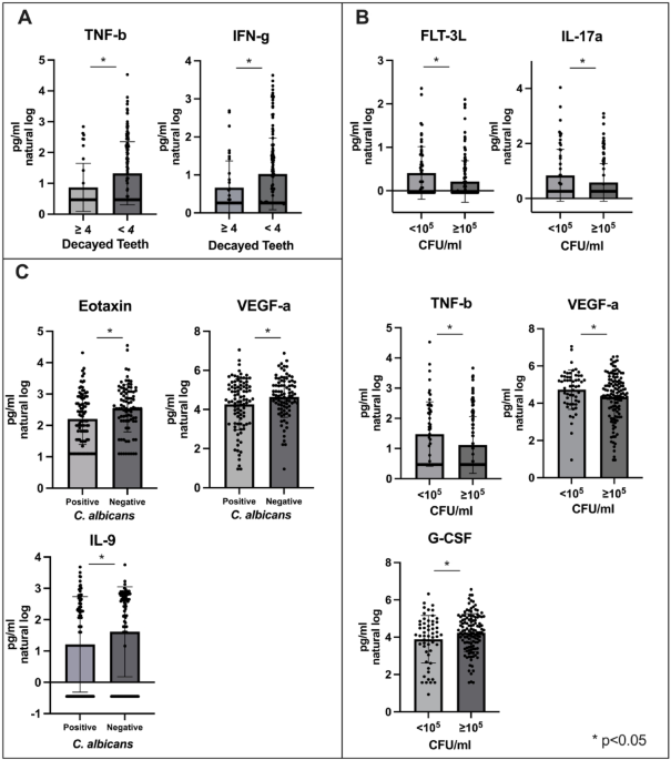 Association between salivary immune markers and oral health conditions in pregnant women Association between salivary immune markers and oral health conditions in pregnant women