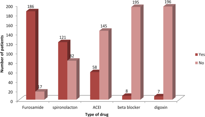 Medication adherence among children with heart failure at the University of Gondar Comprehensive Specialized Hospital Gondar Northwest Ethiopia Medication adherence among children with heart failure at the University of Gondar Comprehensive Specialized Hospital Gondar Northwest Ethiopia
