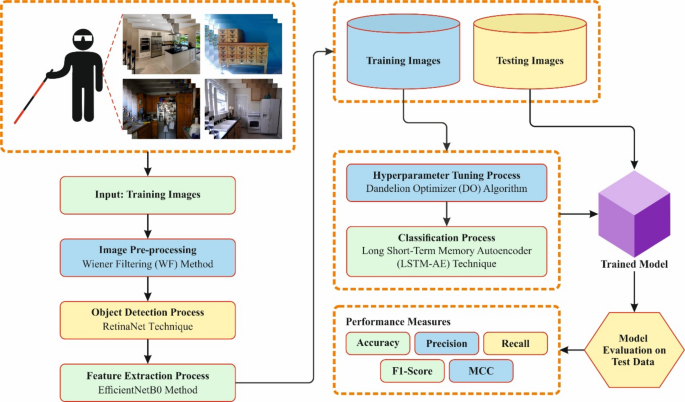 Leveraging retinanet based object detection model for assisting ...