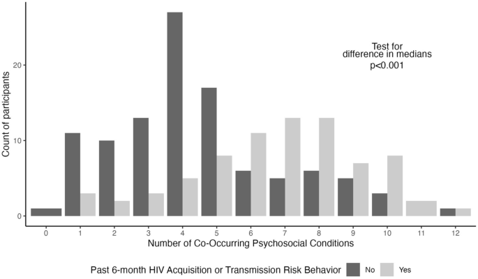 Co-occurring psychosocial conditions are associated with increased HIV acquisition and transmission risk among young transgender women in Lima, Peru