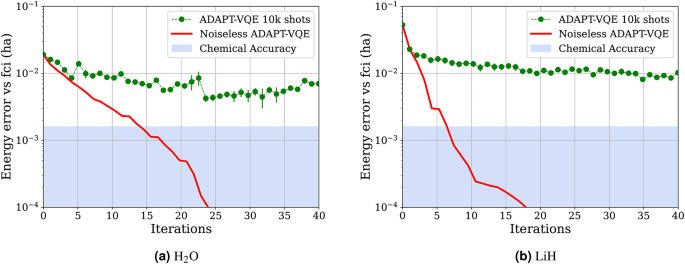 Greedy gradient-free adaptive variational quantum algorithms on a noisy ...
