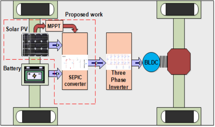 A sun flower optimization based modified high step up SEPIC converter ...