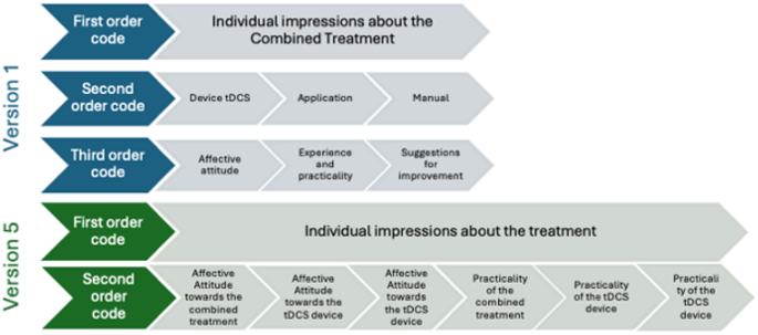 Acceptability of remotely supervised Home-Based transcranial direct current stimulation combined with Cognitive-behavioural-based app for peripartum depression: perspectives from women with lived experience and mental health professionals