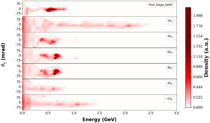 Correction: Multi-GeV electron beam generation via two-stage laser wakefield acceleration - Scientific Reports