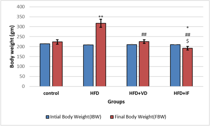can i take glutathione while on intermittent fasting Therapeutic effects of vitamin D and intermittent fasting on metabolic  associated steatotic liver disease in rats