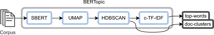 Exploiting topic analysis models to explore psychological dimensions in social media data