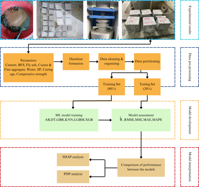 Evaluating the predictive accuracy of supervised machine learning models to explore the mechanical strength of blast furnace slag incorporated concrete