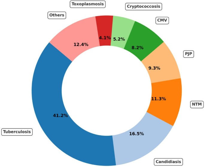 Predictors of opportunistic infections among people living with HIV: a prospective cohort study from a tertiary care setting in India