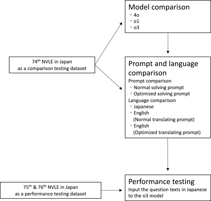 Performance evaluation of generative pre-trained transformer on the National Veterinary Licensing Examination in Japan
