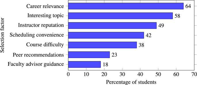 Elective Courses: The Pulse of Modern Education | Community Health