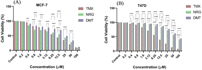 Synergistic combinatorial anticancer potential of Tamoxifen with Naringin and Diosmetin in MCF-7 breast cancer cells and their liposomal delivery | Scientific Reports Synergistic combinatorial anticancer potential of Tamoxifen with Naringin and Diosmetin in MCF-7 breast cancer cells and their liposomal delivery | Scientific Reports