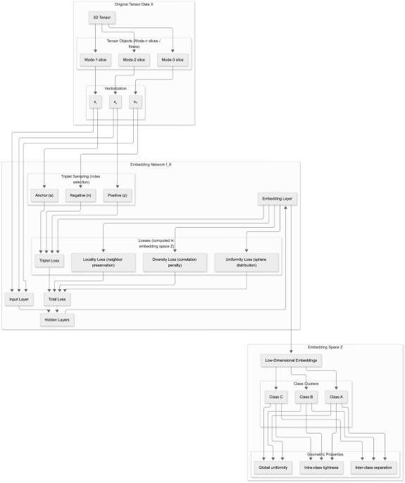 No-rank tensor decomposition via metric learning - Scientific Reports