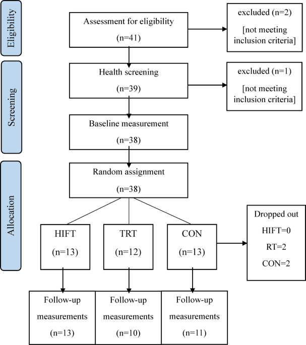 High intensity functional training versus traditional resistance training effects on inflammatory, metabolic, and physical outcomes in overweight men a randomized controlled trial
