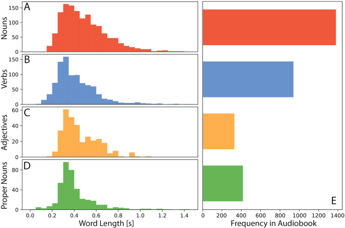 Prediction, syntax and semantic grounding in the brain and large language models - Scientific Reports
