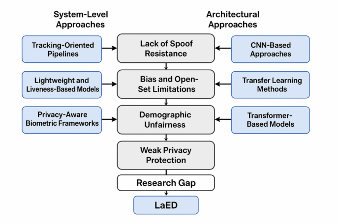LaED: a novel lightweight, edge-aware and explainable deep learning model for privacy-preserving facial attendance tracking in resource-constrained educational environments