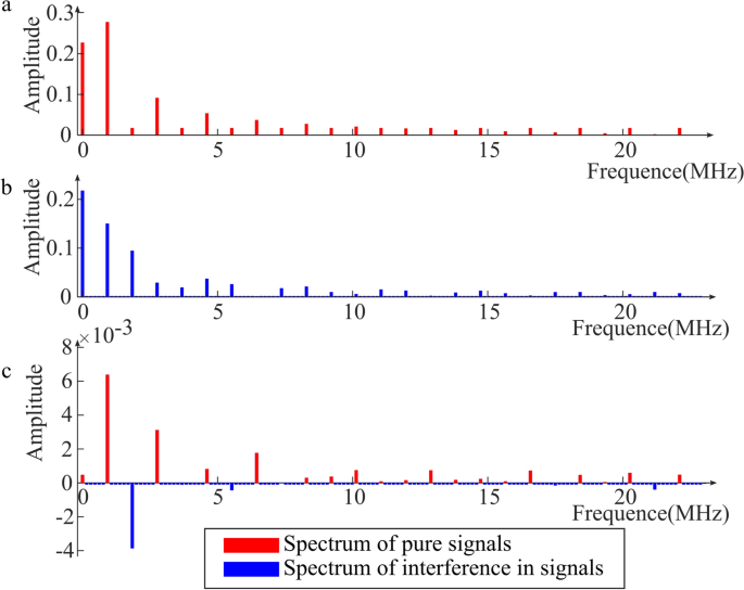 Optimized weight spectrum method for interference signal separation in FSO communication