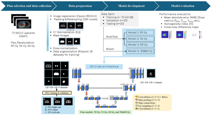 Prescription‑dose stratification improves deep learning‑based VMAT dose prediction in locally advanced NSCLC - Scientific Reports