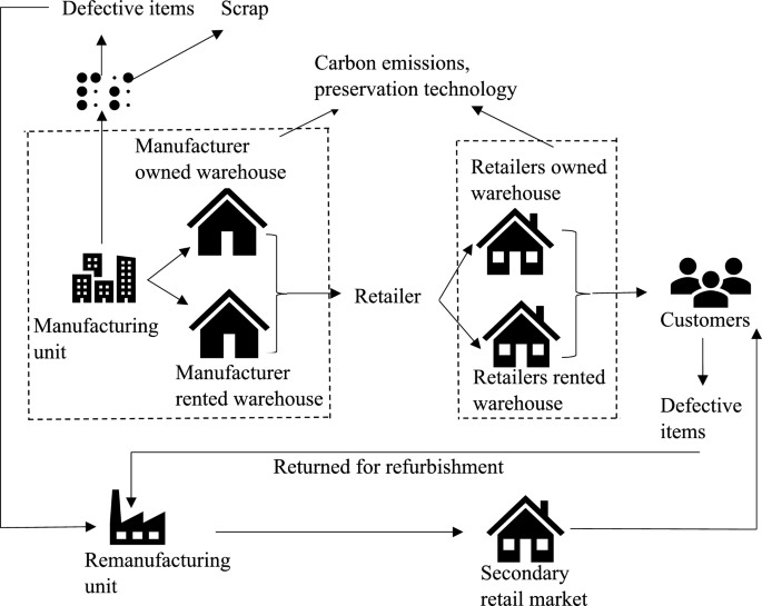 Sustainable closed-loop supply chain management for a two-warehouse system with trade-credit and emissions constraints under dynamic demand — GLOBAL — Aslikannih