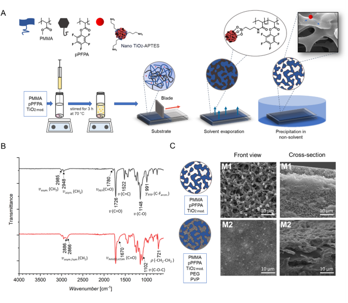 PMMA/pPFPA membrane with low content of modified TiO2 nanoparticles for effective retention of pharmaceuticals from water - Scientific Reports