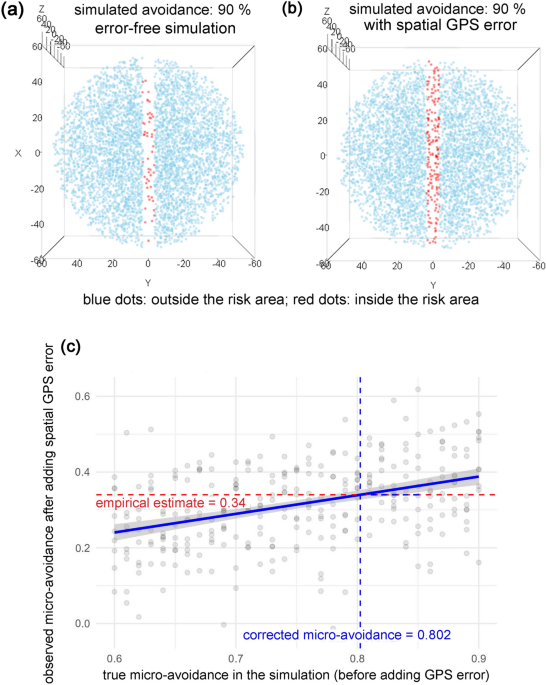 Smart flying in challenging skies: How Red Kites adjust wind turbine micro- and meso-avoidance across weather and experience