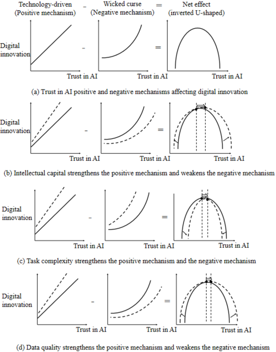 The impact of trust in AI on digital innovation examining the moderation of intellectual capital and task characteristics