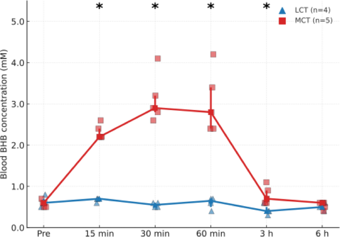 mct oil vs l carnitine Before or After a Workout? Potential Health Benefits of MCT
