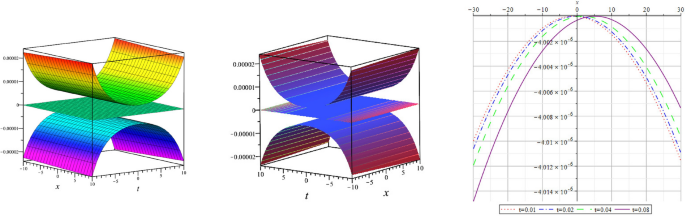 Exact solutions of nonlinear thermodynamic wave patterns in graphene sheets for advanced material applications